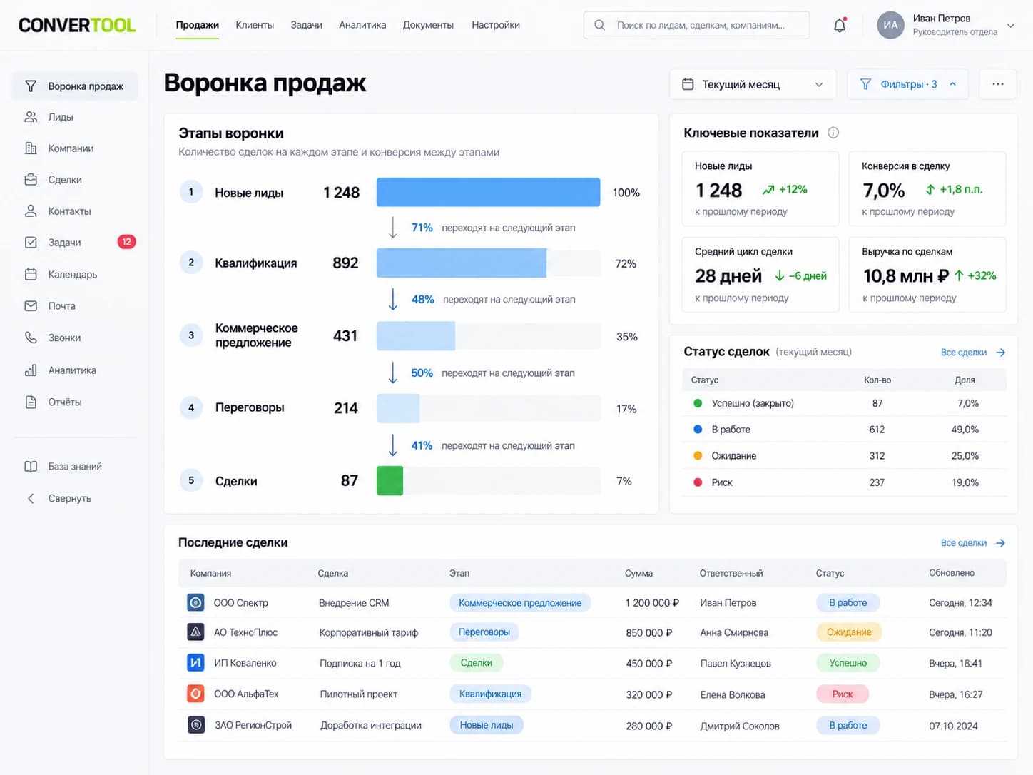 Пример CRM: воронка продаж по этапам с конверсией, ключевые показатели и последние сделки